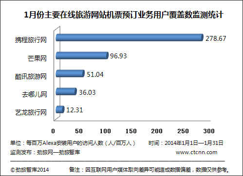 1月主要在線旅游平臺機票預(yù)訂業(yè)務(wù)用戶覆蓋數(shù)分析 旅游市場活力初探